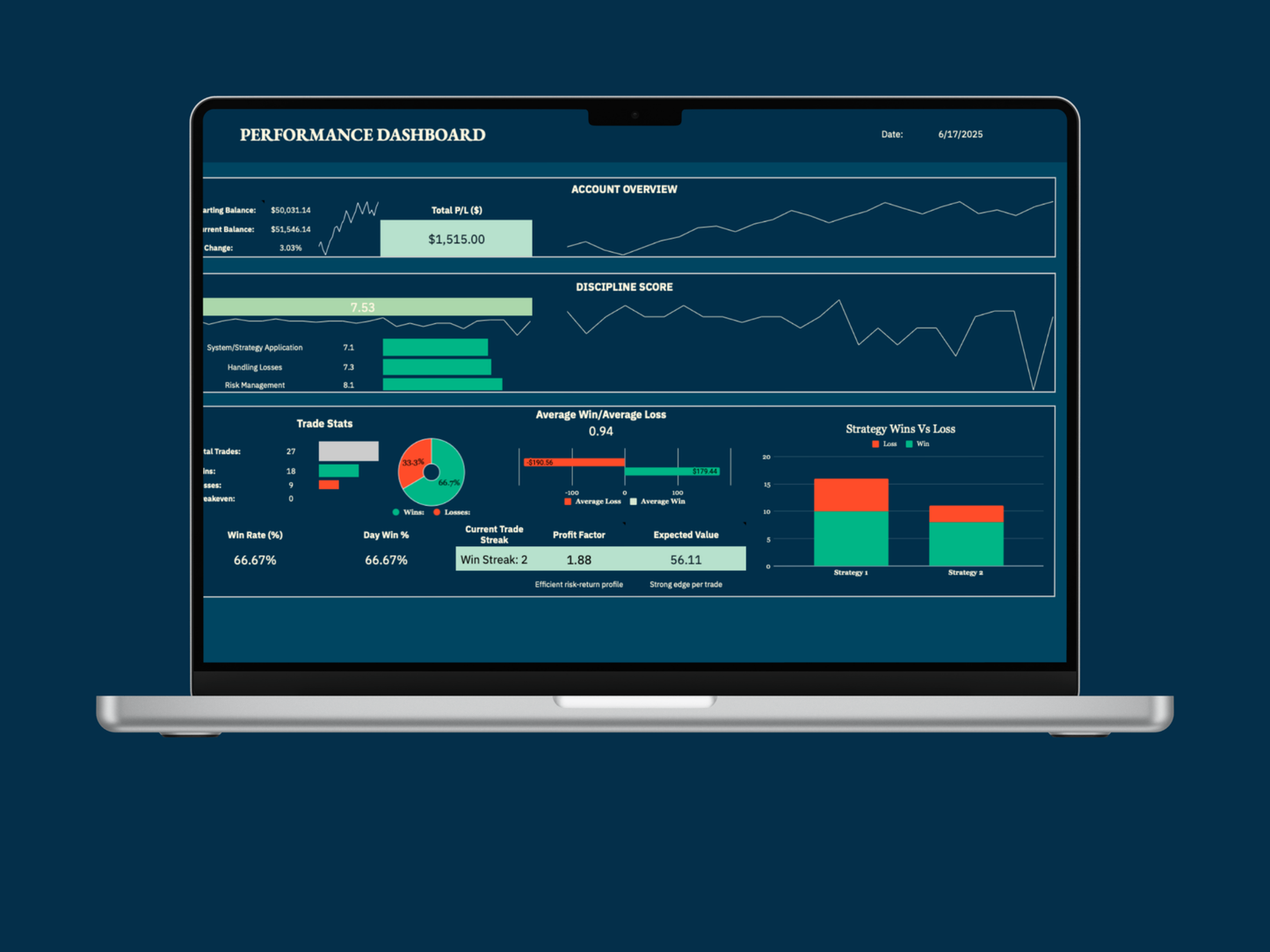 Laptop screen displaying the Disciplined Trader Toolkit’s performance dashboard in Google Sheets, showing total P&L, discipline score, win rate, profit factor, and strategy win/loss charts.