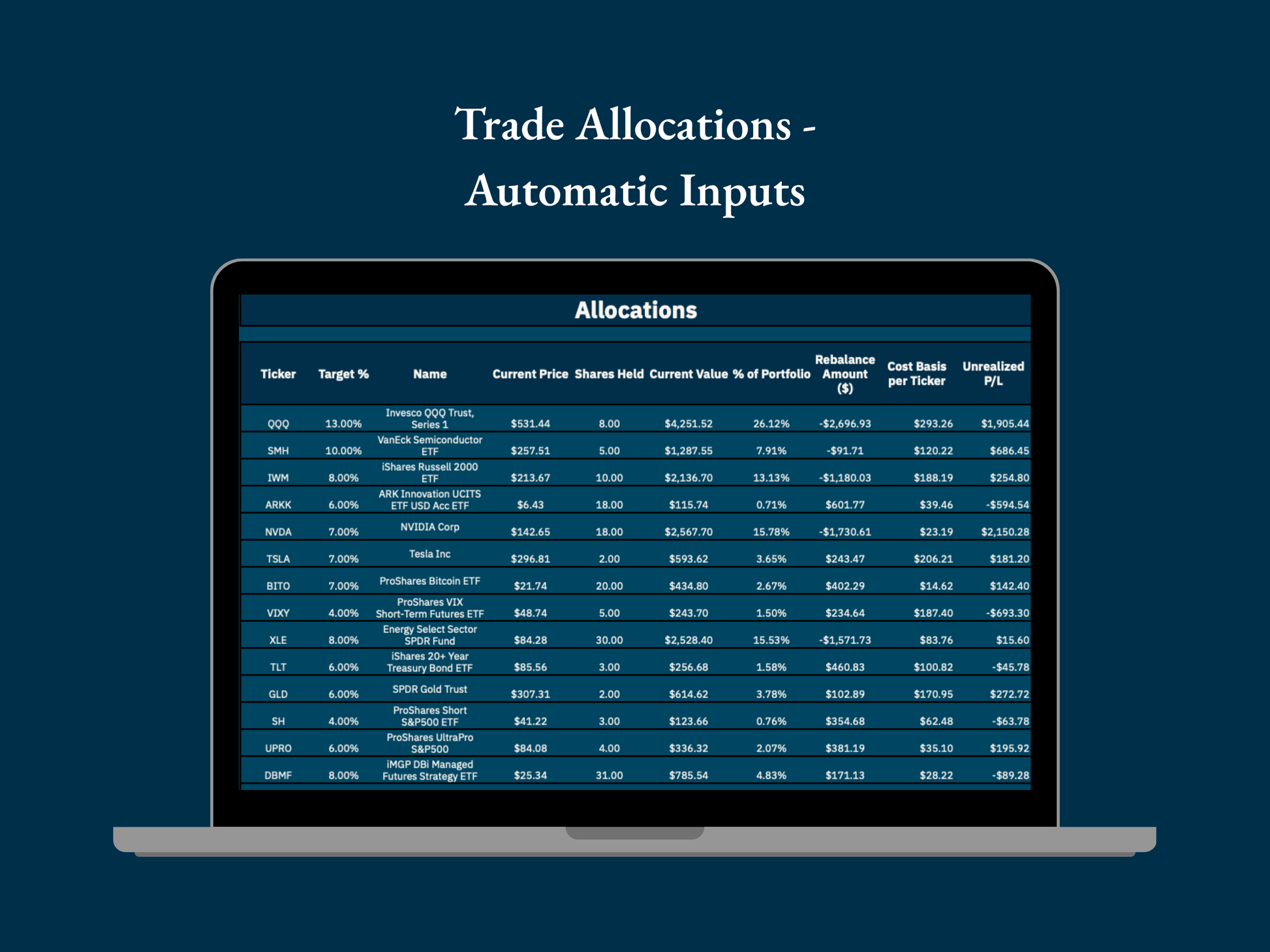 Laptop displaying a trade allocations screen with automatic inputs on a dark blue background