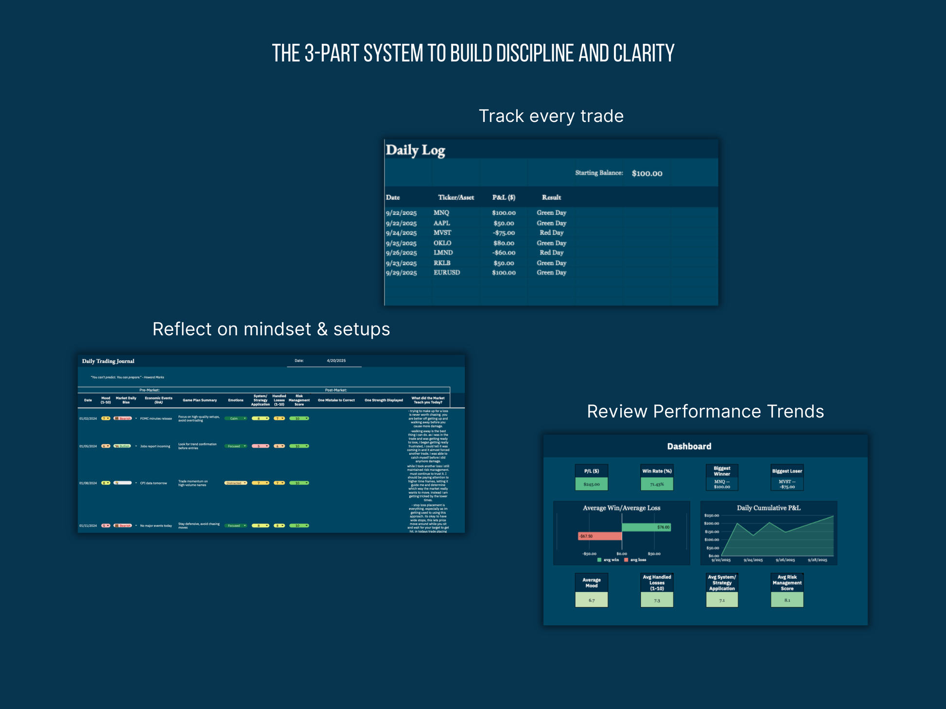 Diagram of a trading system with daily log, mindset reflection, and performance review on a dark blue background.