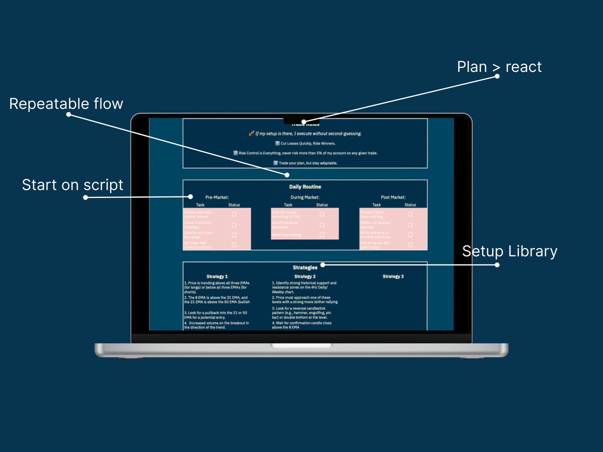 Trading journal daily routine page with pre-market, intraday, and post-market checklists plus strategy setup library for repeatable trading discipline.