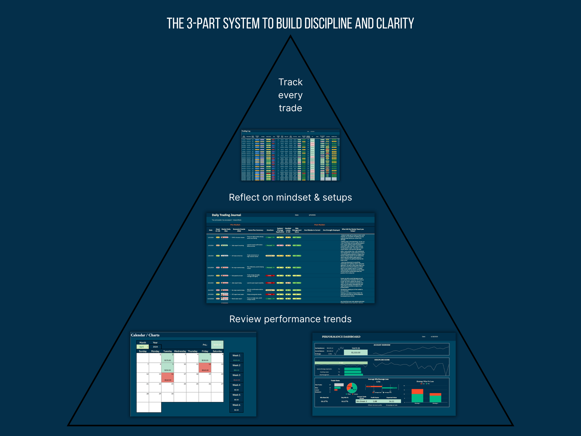 Disciplined Trader Toolkit pyramid view showing trading log, daily journal, calendar, and performance dashboard for structured trading discipline.