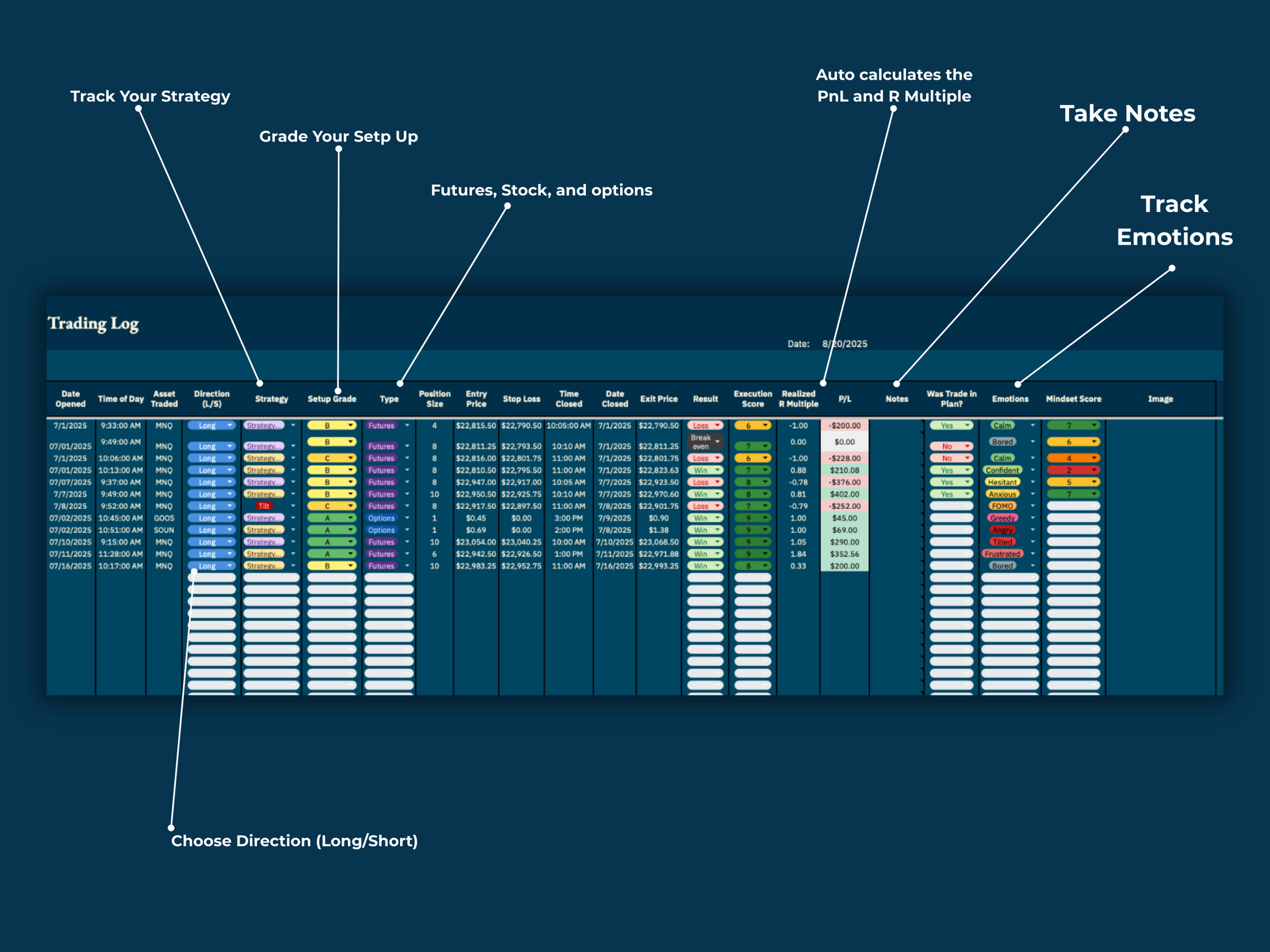 Trading journal log template in Google Sheets with fields to track strategy, setup grade, position size, entry and exit, emotions, notes, and performance metrics.